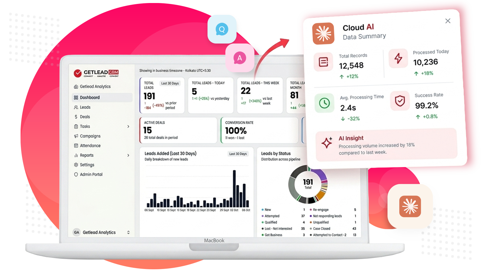 Getlead CRM dashboard on a laptop with an AI data summary panel showing total records, processing time and success rate