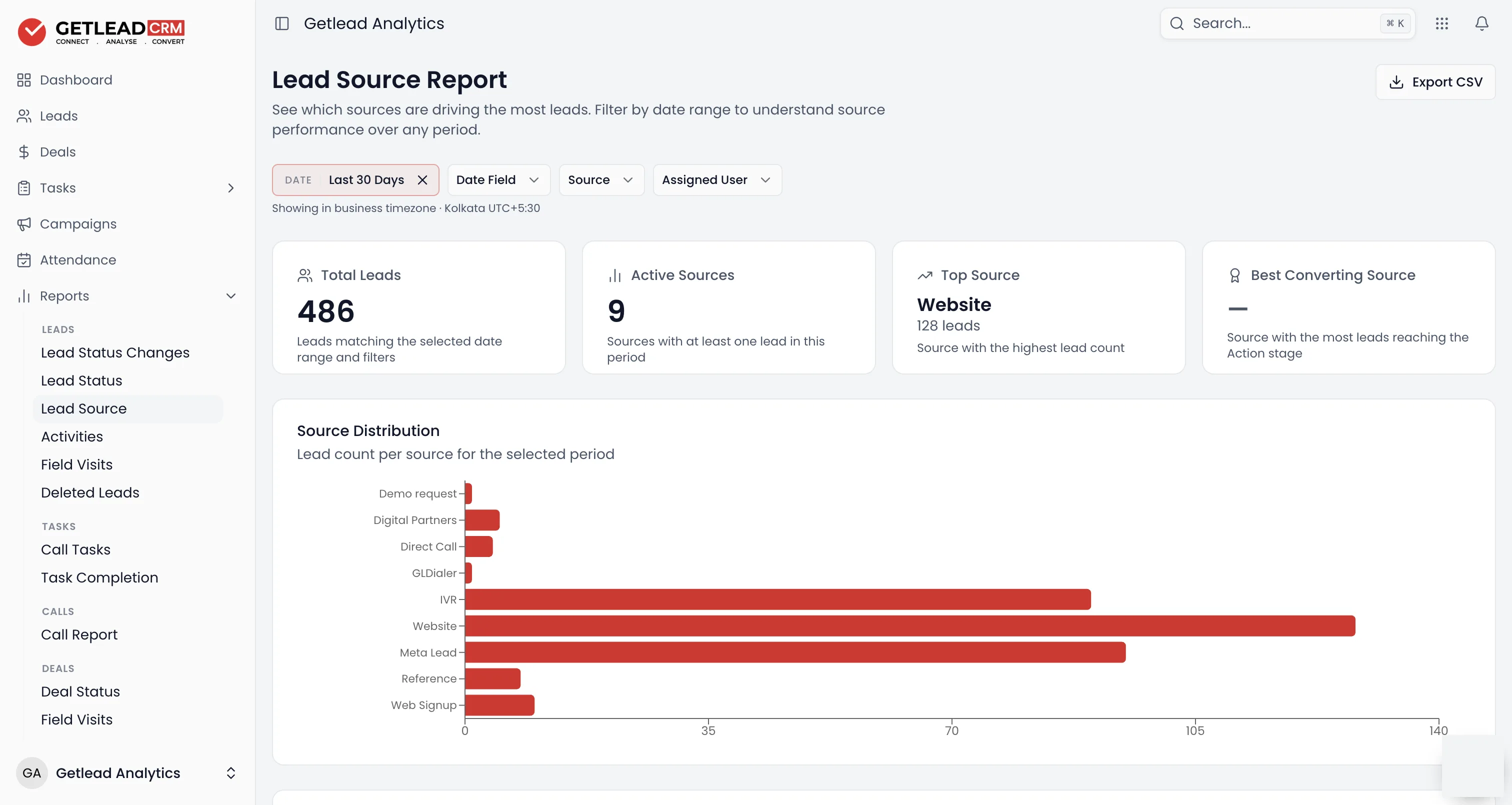 Getlead CRM analytics dashboard with pipeline and activity charts