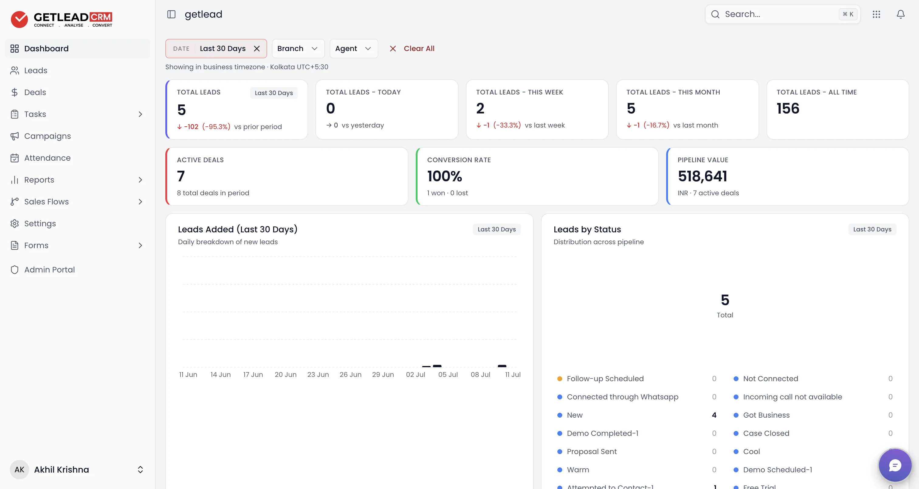The KPI overview